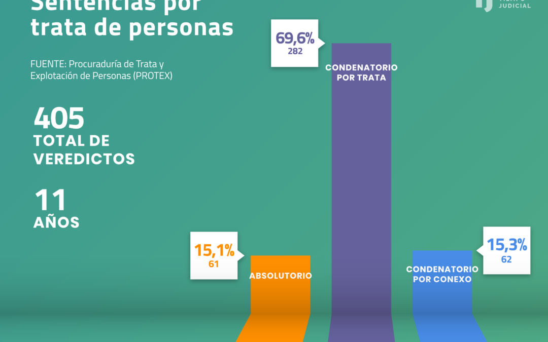 En 11 años,  en todo el país hubo 400 condenas por trata de personas