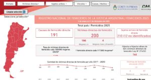 La Corte Suprema lanzó una plataforma interactiva para consultar los datos del Registro Nacional de Femicidios 2025