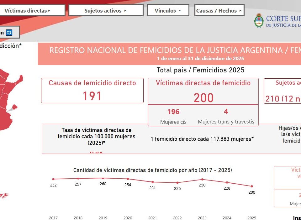 La Corte Suprema lanzó una plataforma interactiva para consultar los datos del Registro Nacional de Femicidios 2025